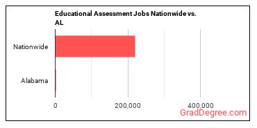 Educational Assessment Jobs Nationwide vs. AL