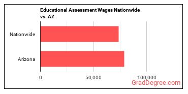 Educational Assessment Wages Nationwide vs. AZ