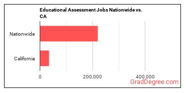 Educational Assessment Jobs Nationwide vs. CA