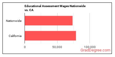 Educational Assessment Wages Nationwide vs. CA