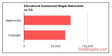Educational Assessment Wages Nationwide vs. CO