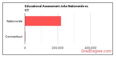 Educational Assessment Jobs Nationwide vs. CT