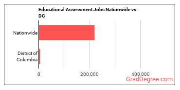 Educational Assessment Jobs Nationwide vs. DC