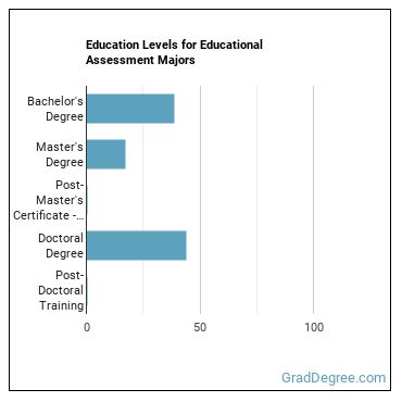 Education levels for Educational Assessment majors