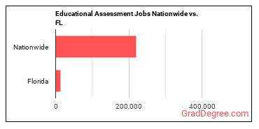 Educational Assessment Jobs Nationwide vs. FL