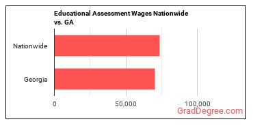 Educational Assessment Wages Nationwide vs. GA