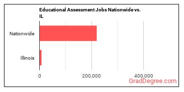Educational Assessment Jobs Nationwide vs. IL