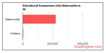 Educational Assessment Jobs Nationwide vs. IN