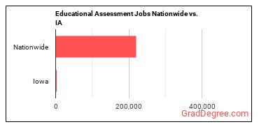 Educational Assessment Jobs Nationwide vs. IA