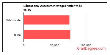 Educational Assessment Wages Nationwide vs. IA