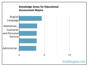 Knowledge areas for Educational Assessment majors