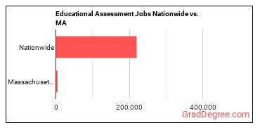 Educational Assessment Jobs Nationwide vs. MA