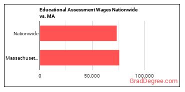 Educational Assessment Wages Nationwide vs. MA