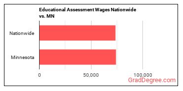 Educational Assessment Wages Nationwide vs. MN