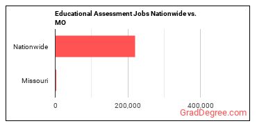 Educational Assessment Jobs Nationwide vs. MO
