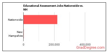 Educational Assessment Jobs Nationwide vs. NH