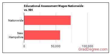Educational Assessment Wages Nationwide vs. NH