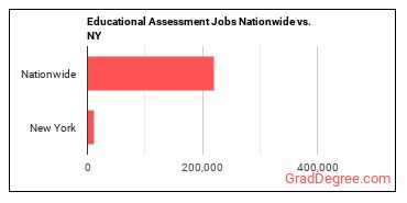 Educational Assessment Jobs Nationwide vs. NY