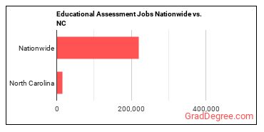 Educational Assessment Jobs Nationwide vs. NC