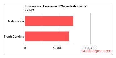 Educational Assessment Wages Nationwide vs. NC