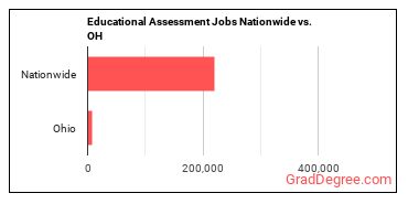 Educational Assessment Jobs Nationwide vs. OH