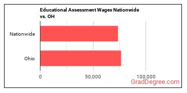 Educational Assessment Wages Nationwide vs. OH