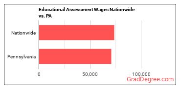 Educational Assessment Wages Nationwide vs. PA