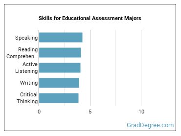 Skills for Educational Assessment majors