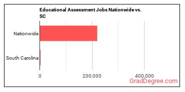 Educational Assessment Jobs Nationwide vs. SC