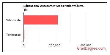 Educational Assessment Jobs Nationwide vs. TN