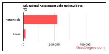 Educational Assessment Jobs Nationwide vs. TX
