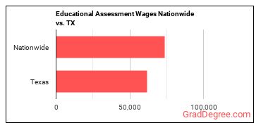 Educational Assessment Wages Nationwide vs. TX