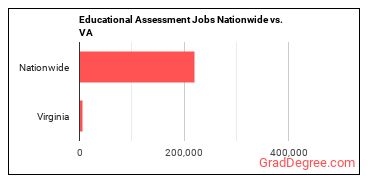 Educational Assessment Jobs Nationwide vs. VA