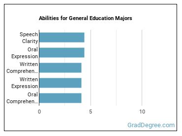 Abilities for General Education majors