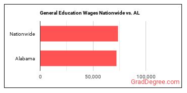 General Education Wages Nationwide vs. AL
