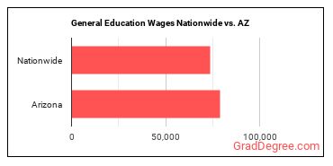 General Education Wages Nationwide vs. AZ