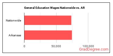 General Education Wages Nationwide vs. AR