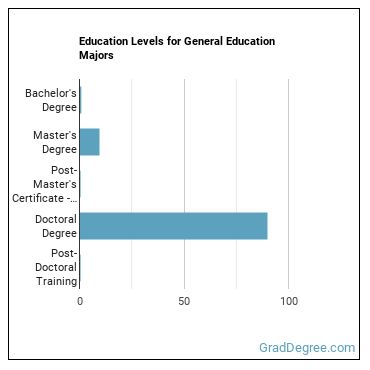Education levels for General Education majors