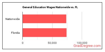 General Education Wages Nationwide vs. FL