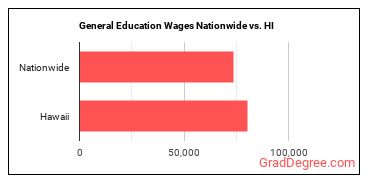 General Education Wages Nationwide vs. HI