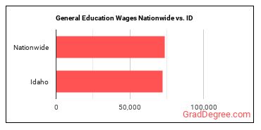 General Education Wages Nationwide vs. ID