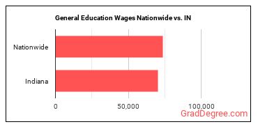 General Education Wages Nationwide vs. IN
