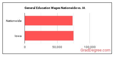 General Education Wages Nationwide vs. IA