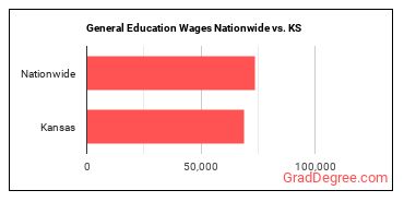 General Education Wages Nationwide vs. KS