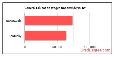 General Education Wages Nationwide vs. KY