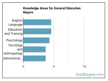 Knowledge areas for General Education majors