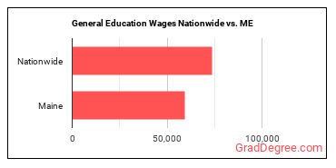 General Education Wages Nationwide vs. ME