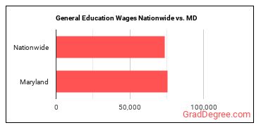 General Education Wages Nationwide vs. MD