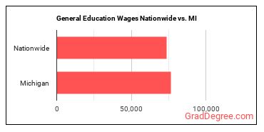 General Education Wages Nationwide vs. MI
