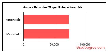 General Education Wages Nationwide vs. MN